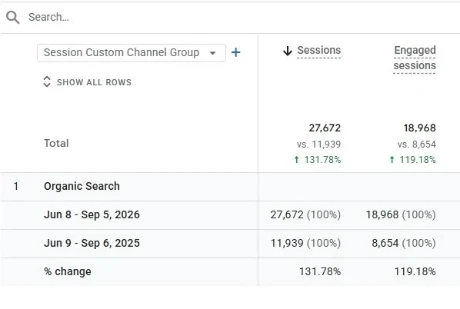 GA4 report showing organic search sessions up 131.78% year over year