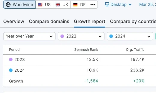 Semrush growth report showing organic traffic up 20% year over year